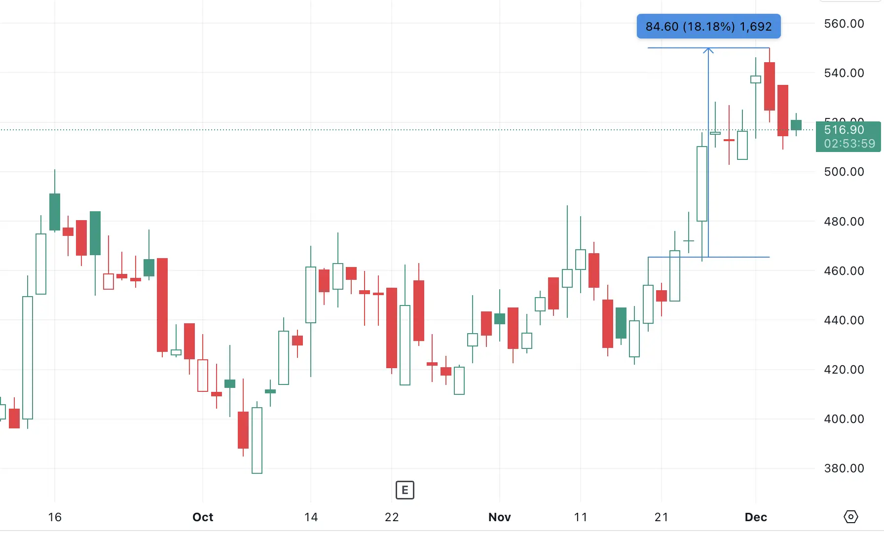 Some examples on how well VCP Stocks in India Stock Market can perform after successful breakout