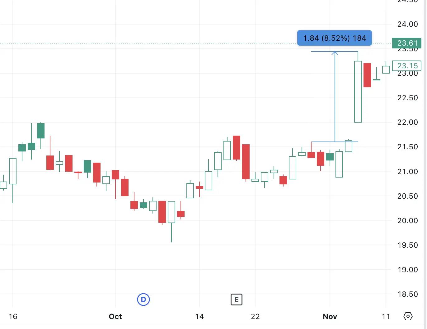 Parke Bancorp (NASDAQ) chart 2 days after VCP pivot breakout