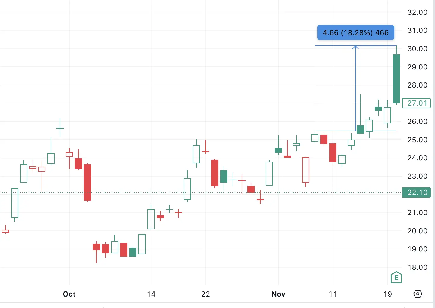 ZIM Integrated Shipping (NASDAQ) chart 5 days after VCP pivot breakout